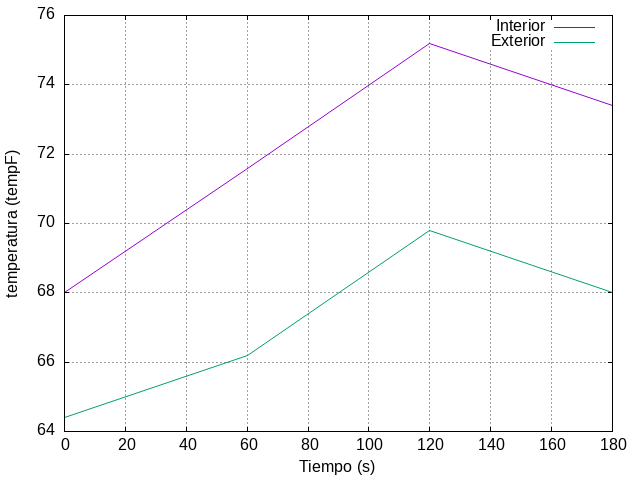 Salida de RESULTADOS: temperatura interior y exterior contra tiempo