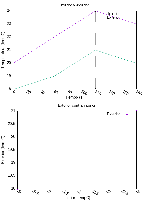 Salida del PARAPLOT explícito: evolución temporal y espacio de estados